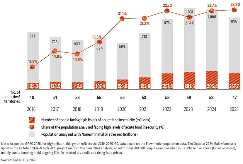 Number of people and share of the population analyzed facing high levels of 
acute food insecurity in countries/territories with food crises and data meeting GRFC technical requirements between 2016 and 2025.
 Chart by: FAO and WFP