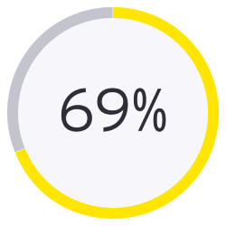 69%